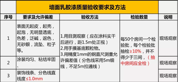 家裝竣工驗收 | 墻面及地面驗收規(guī)范