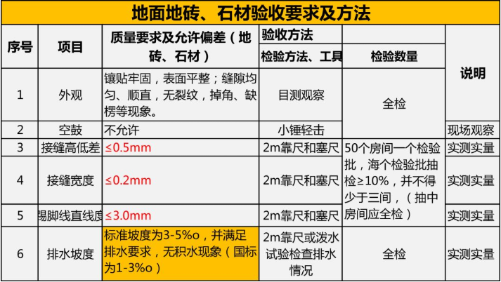 家裝竣工驗收 | 墻面及地面驗收規(guī)范