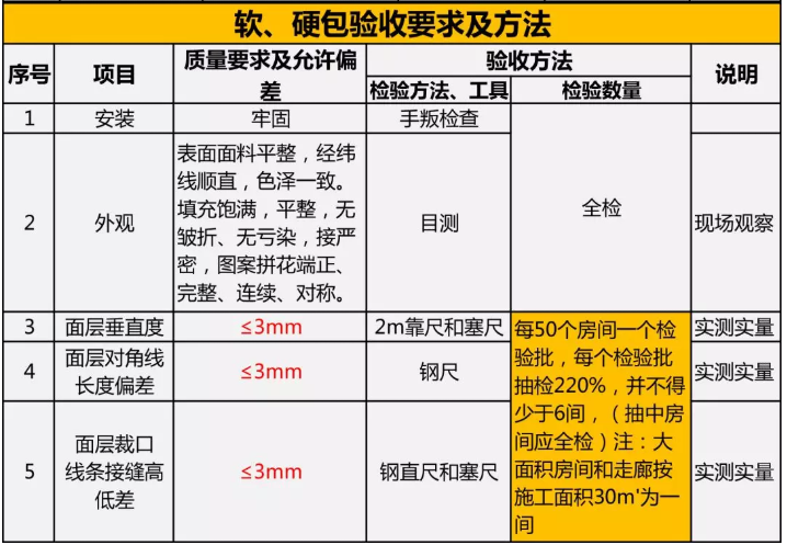 家裝竣工驗收 | 木工工程及門窗安裝驗收規(guī)范